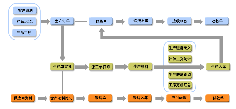 信華電子行業(yè)生產(chǎn)管理軟件