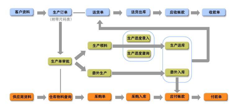 信華鞋廠生產(chǎn)管理軟件